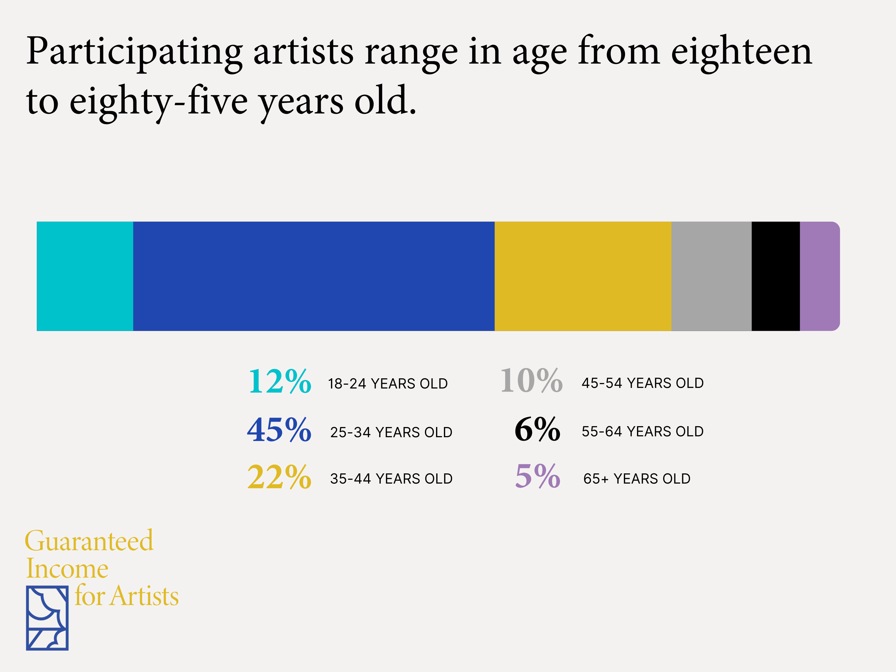 The third image states that “Participating artists range in age from eighteen to eighty-five years old.” It has a bar graph across the middle, with different colors...