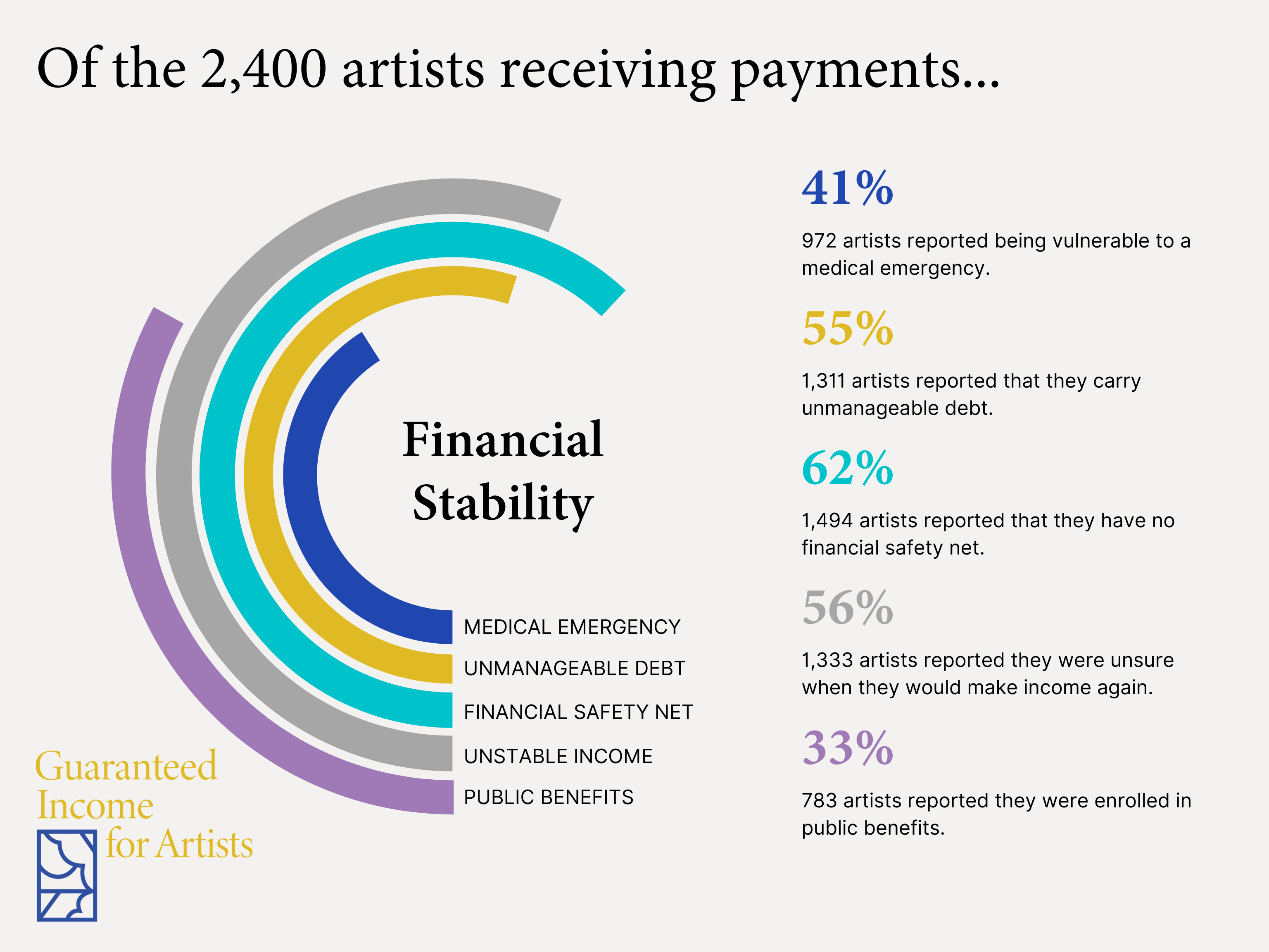 The fourth image features five thick lines of different lengths positioned as concentric circles, depicting the percentage of artists who face challenges to financial...