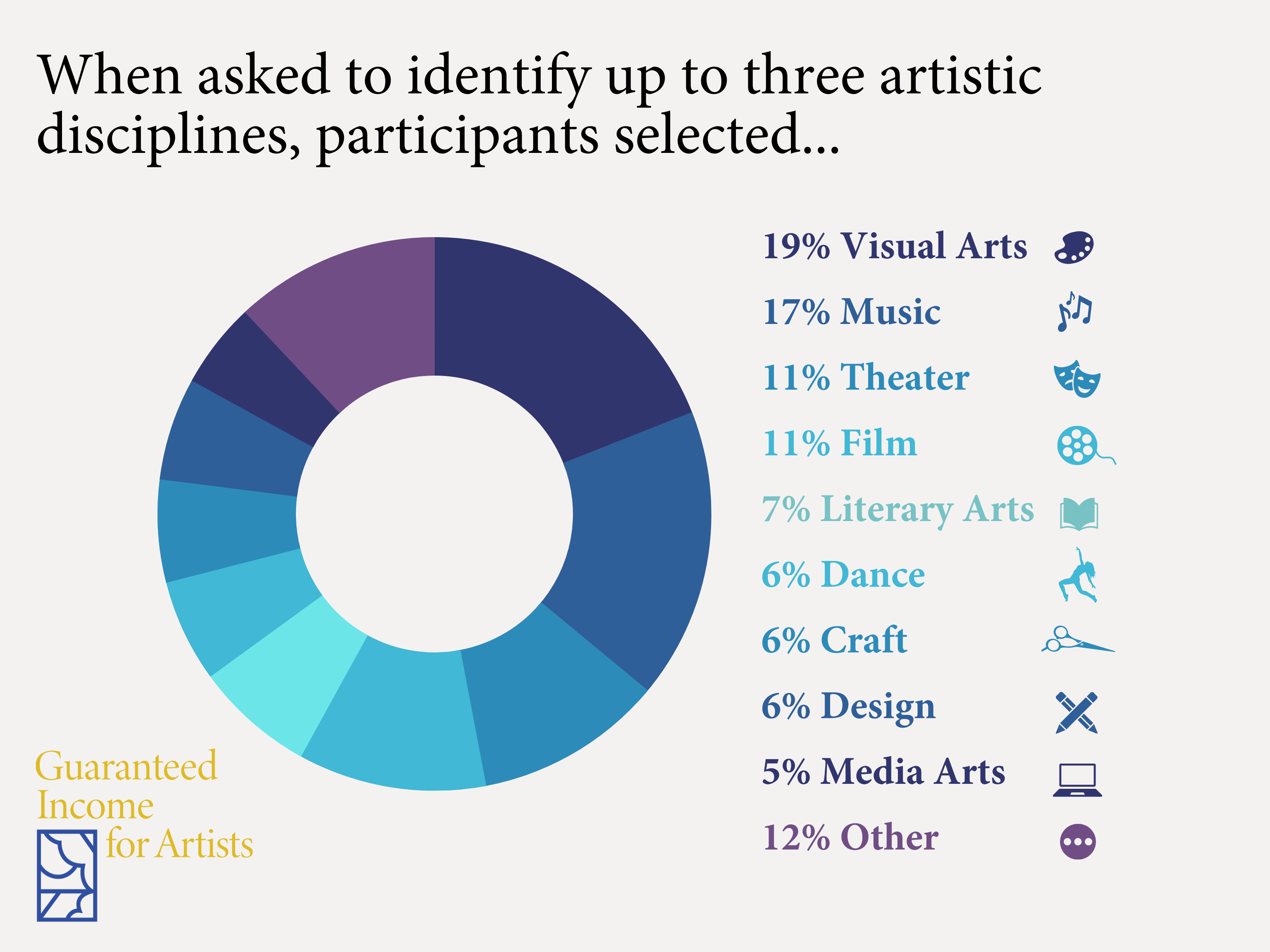The seventh (and final) image features a donut chart in a blue and purple color palette. Each color represents an artistic discipline. The image reads “When asked...