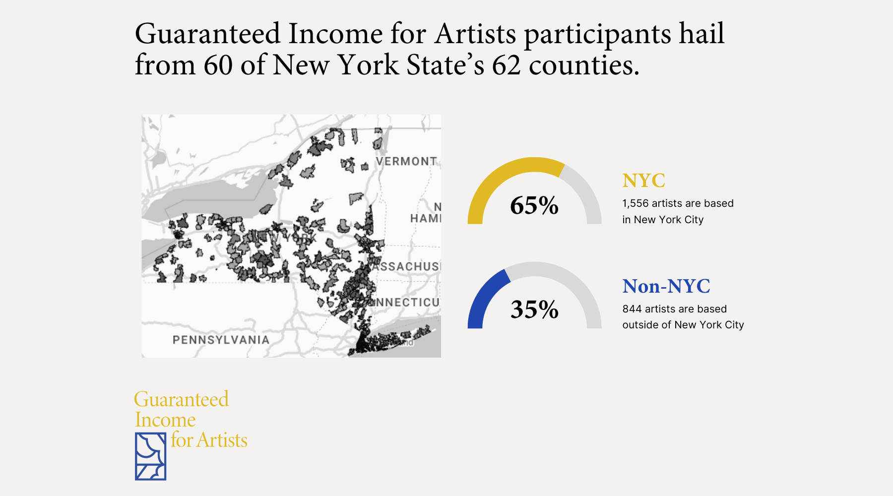 The fifth image states that “Guaranteed Income for Artists participants hail from 60 of New York State’s 62 counties” and is accompanied by a grayscale map of New York State showing where participating artists are geographically located. Next to the map are two half circles that illustrate that “65% (1,556 artists) are based in New York City, and 35% (844 artists) are based outside of New York City.”