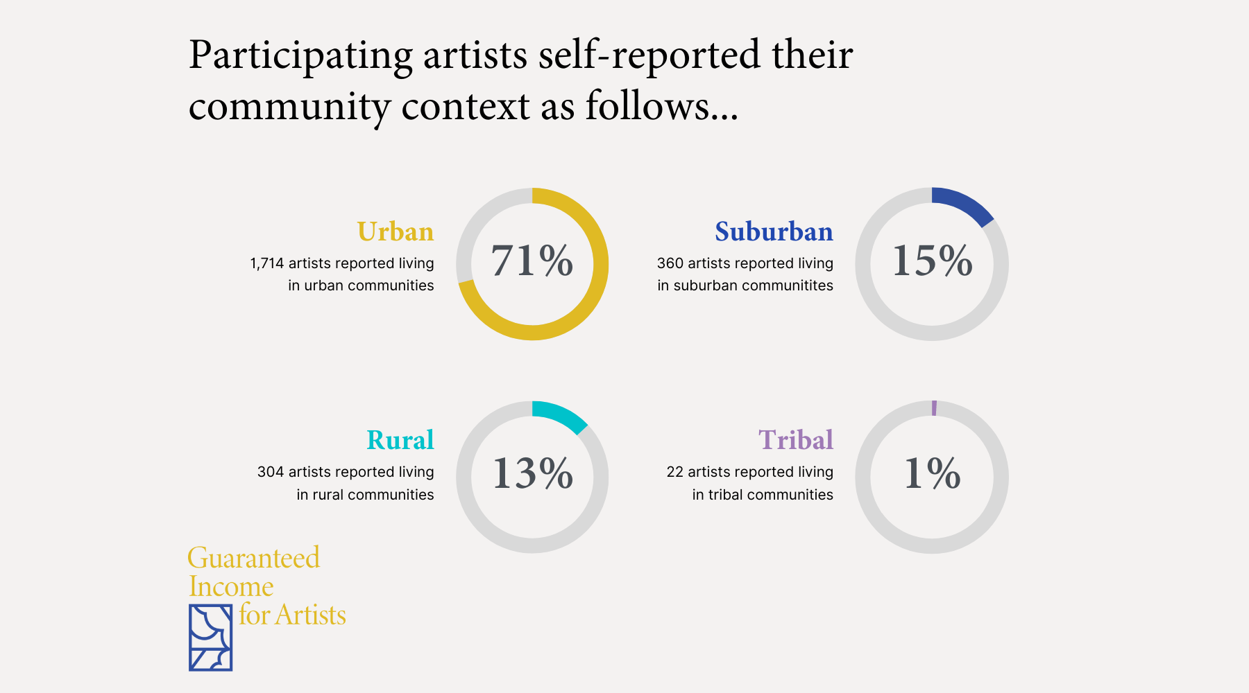 The sixth image is mostly text, with 4 circles that show the portion of artists who live in different community contexts. “Participating artists self-reported their community context as follows… 71% (1,714 artists) live in Urban communities, 15% (360 artists) live in Suburban communities, 13% (304 artists) live in Rural communities, and 1% (22 artists) live in Tribal communities.”