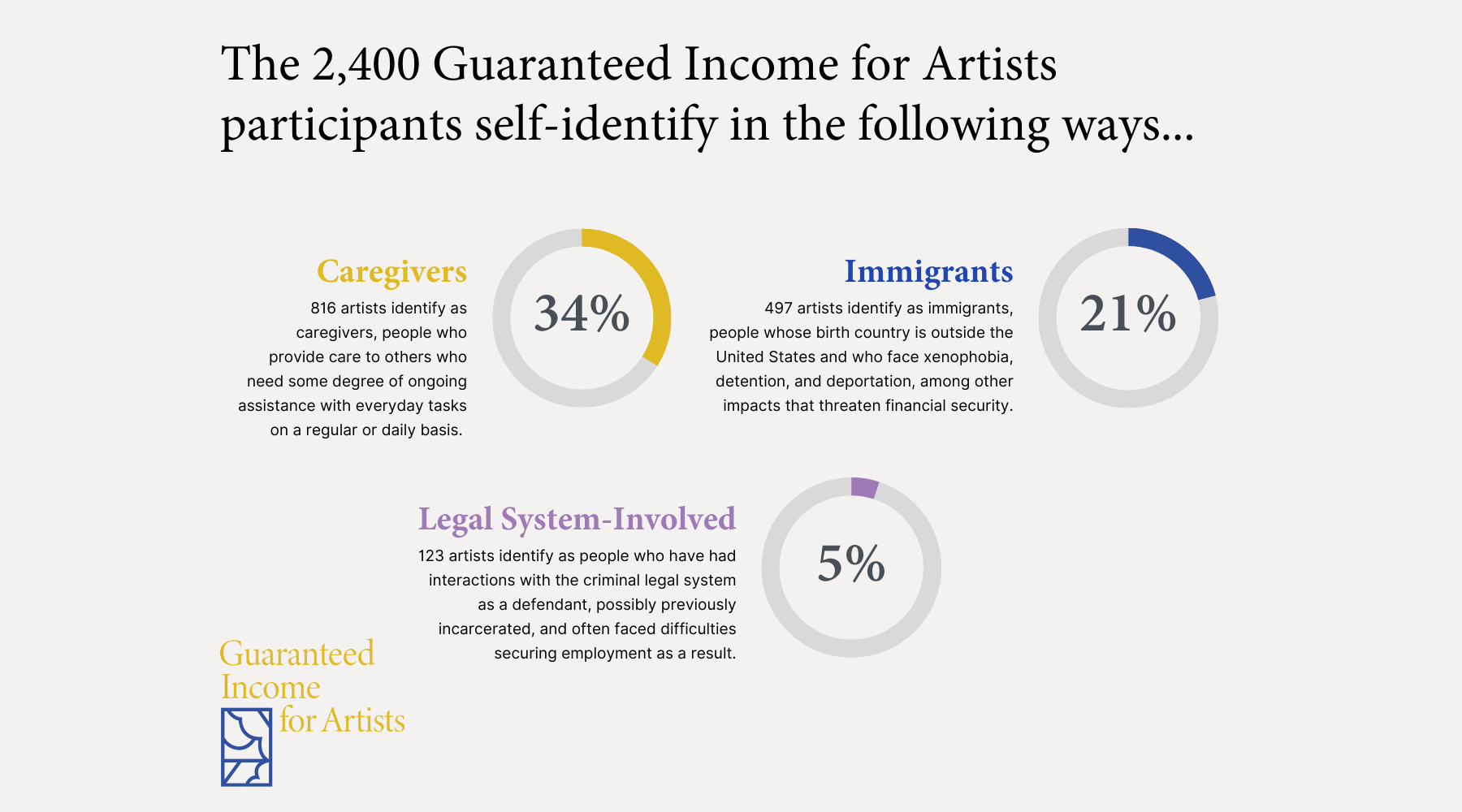 An image with 3 data visualizations. Text says, The 2,400 Guaranteed Income for Artists participants self-identify in the following ways... 34% or 816 artists identify...